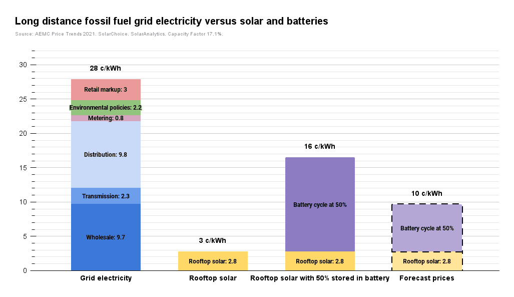 Long distance fossil fuel grid electricity versus solar and batteries